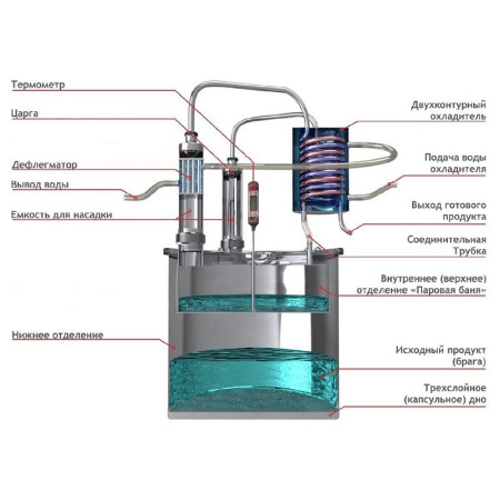 Double distillation apparatus 50/380/t with CLAMP 1,5 inches в Севастополе